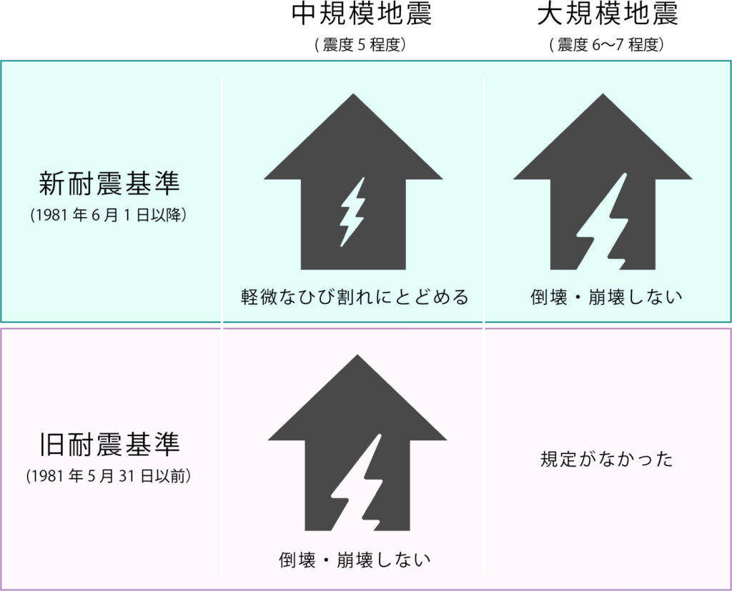 耐震基準