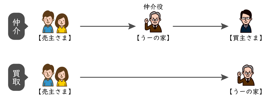 仲介、売買