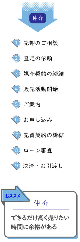 仲介の流れ