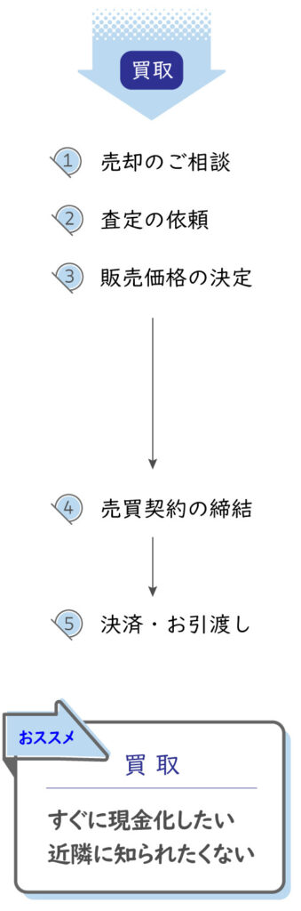 買取の流れ